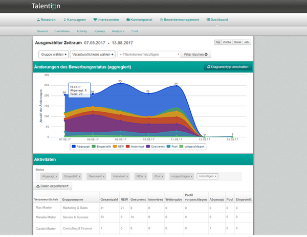 Analytics, Talention, Bewerberdurchlauf