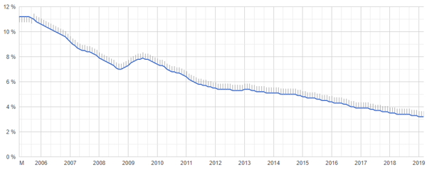 Arbeitslosenquote, Google Public Data