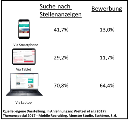 Übersicht über Nutzung Mobile Recruiting