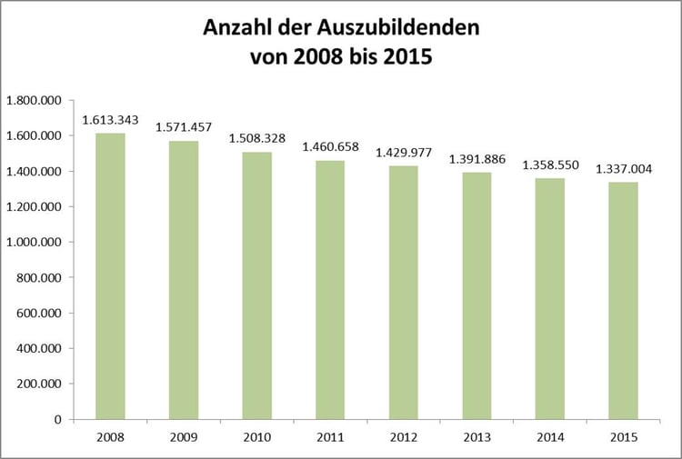 Anzahl der Auszubildenden 2008-2015 Anzahl der Auszubildenden 2008-2015