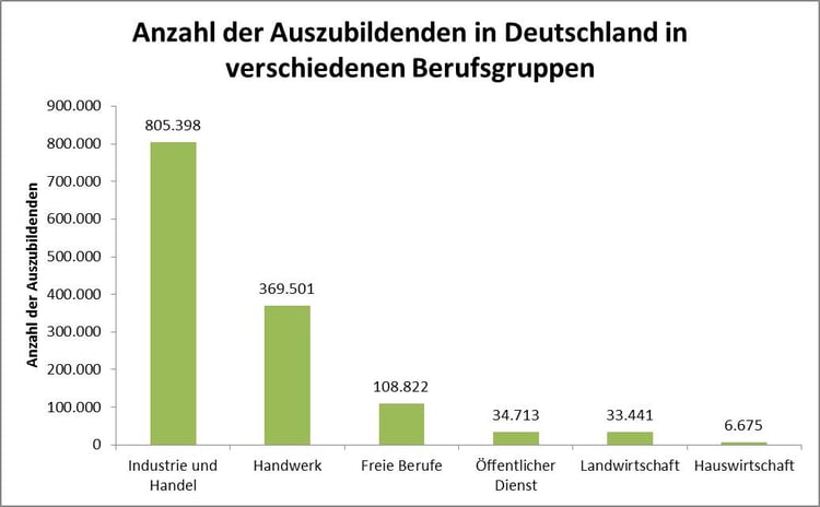 Anzahl der Auszubildenden in Deutschland in verschiedenen Berufsgruppen