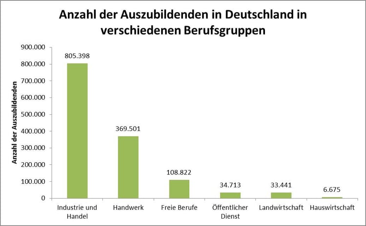 Anzahl der Auszubildenden in Deutschland in verschiedenen Berufsgruppen Anzahl der Auszubildenden in Deutschland in verschiedenen Berufsgruppen