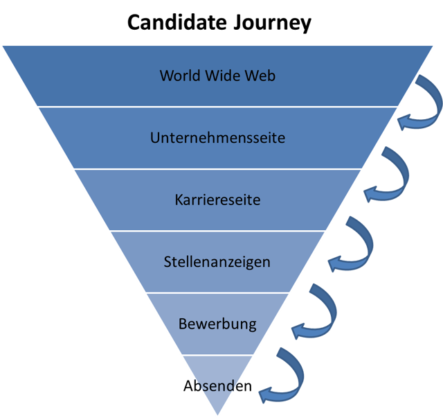 Candidate journey
