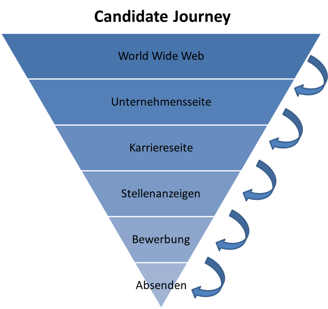 Candidate journey Candidate journey