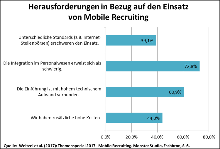 Herausforderungen in Bezug auf den Einsatz von Mobile Recruiting