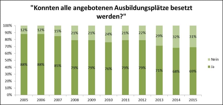 Konnten alle angebotenen Ausbildungsplätze besetzt werden? Konnten alle angebotenen Ausbildungsplätze besetzt werden?