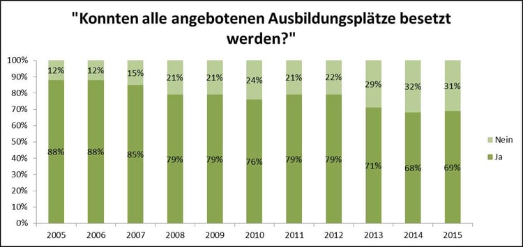 Konnten alle angebotenen Ausbildungsplätze besetzt werden?