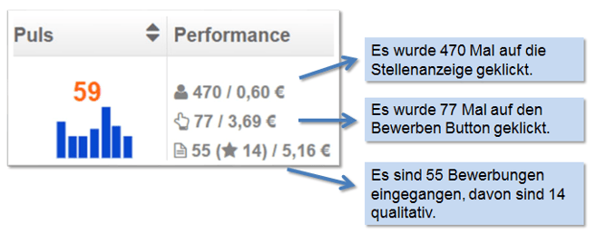 Direktansprache Stellenanzeigen Performance Daten in Talention 