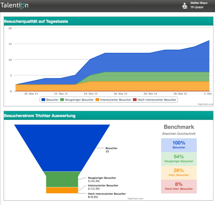 HR Controlling Talention Dashboard