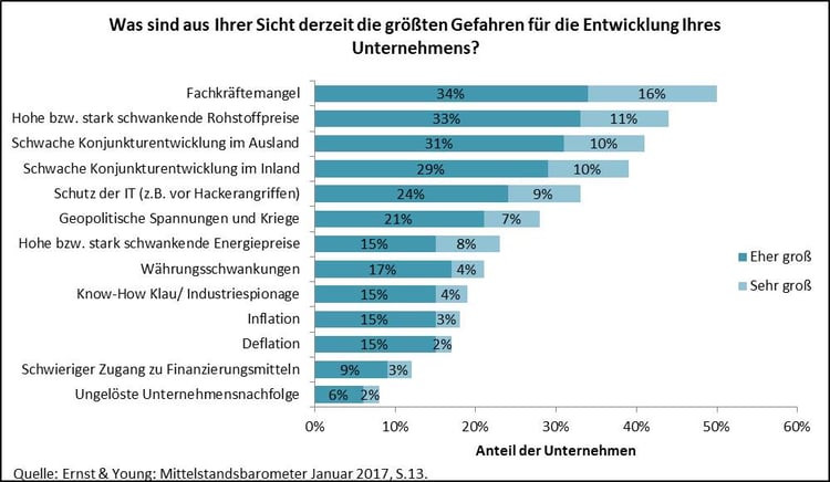 Die größten Gefahren für die Entwicklung Ihres Unternehmens