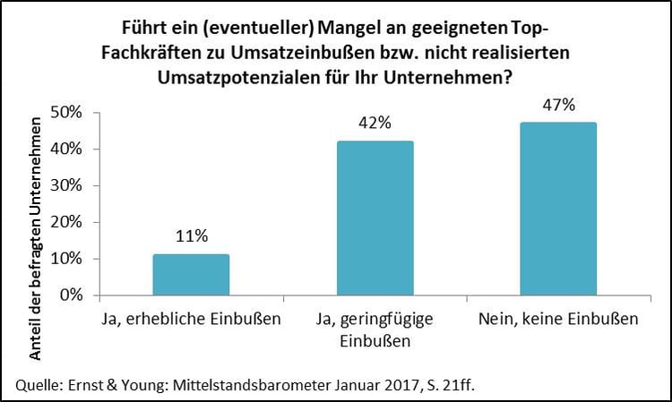 Führt ein Mangel an geeigneten Top-Fachkräften zu Umsatzeinbußen für Ihr Unternehmen?