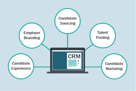 Candidate Relationship Management vs. Candidate Experience
