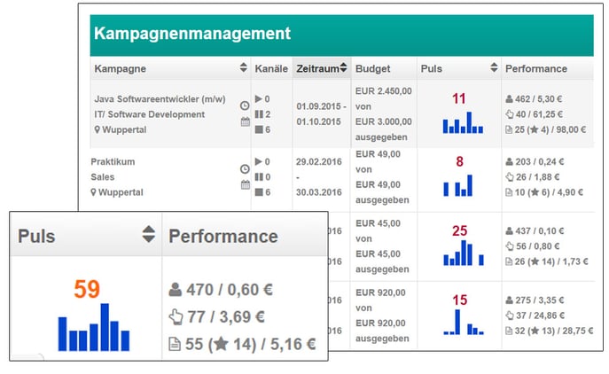 HR Controlling Talention Dashboard Kampagnen