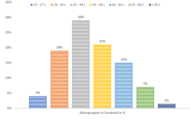 Altersgruppen in Facebook in %