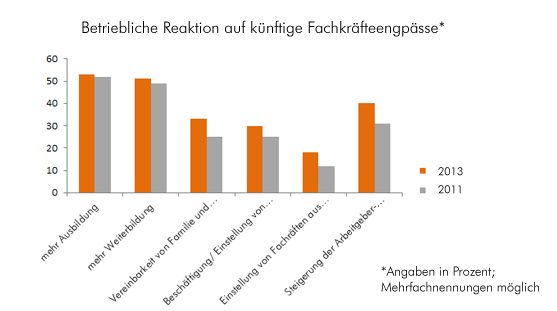 Betriebliche Reaktion auf künftige Fachkräfteengpässe