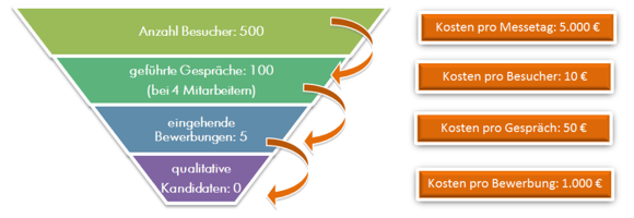 Grafik_kosten_messetag