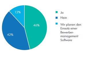 Studie Bewerbermanagement