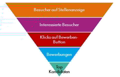 Besucher Funnel Recruiting
