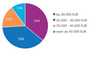 Studie Bewerbermanagement