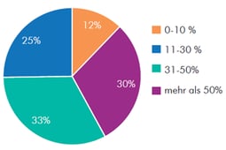 Studie Bewerbermanagement