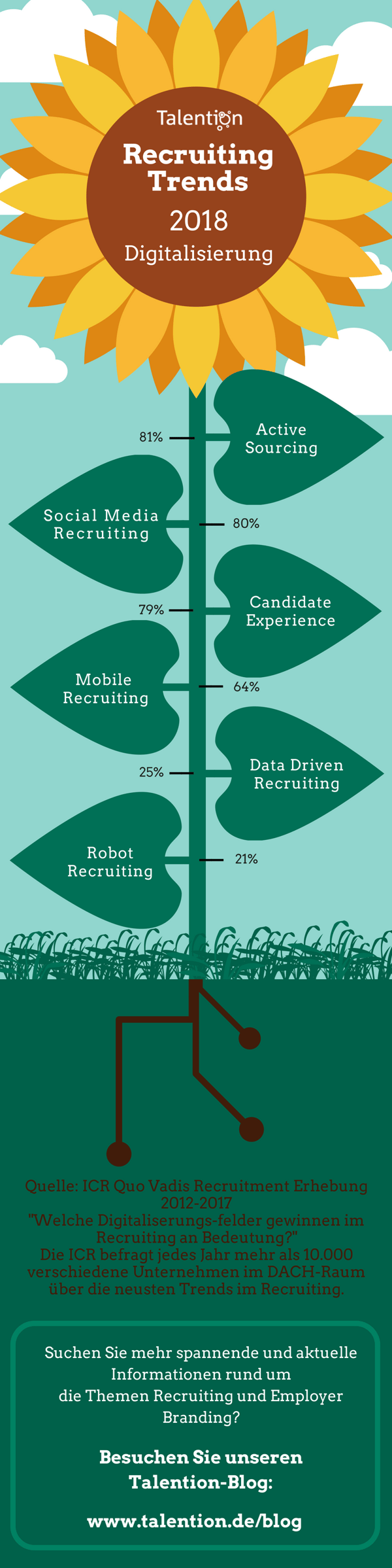 Infografik Recruiting Trends 2018 Digitalisierung