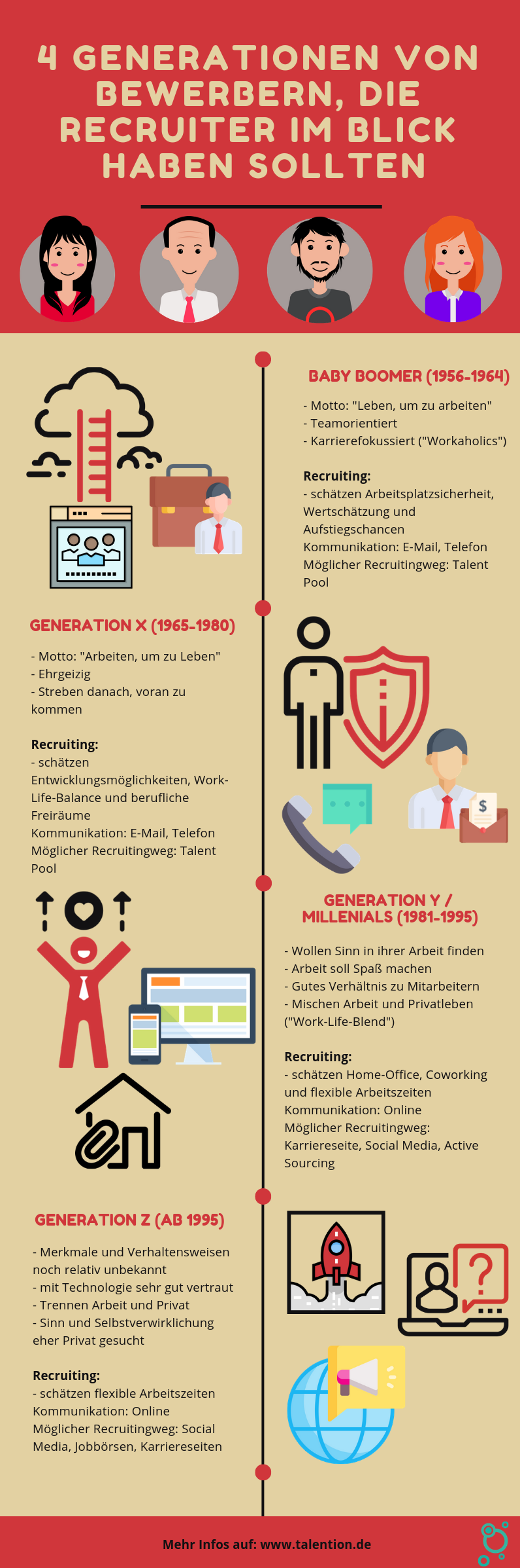 Infografik, 4 Generationen von Bewerbern