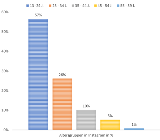 Altersgruppen in Instagram %