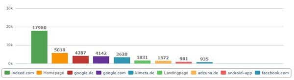 Kanalanalyse, Talention, Multiposting