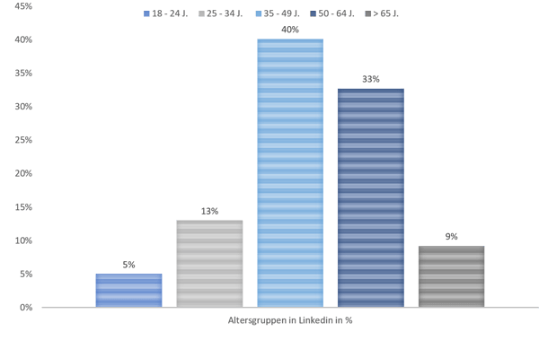 Altersgruppen in Linkedin in %