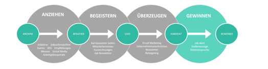 Veränderung der Arbeitslosenquote