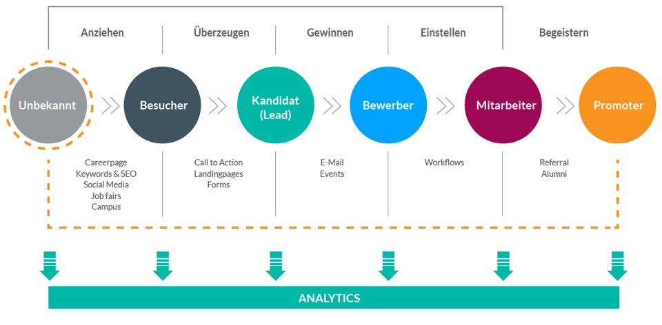 Talention Recruiting Marketing Methode