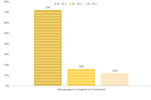 Altersgruppen in Snapchat in %