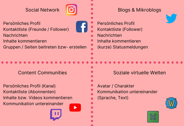 Social Media Kategorien