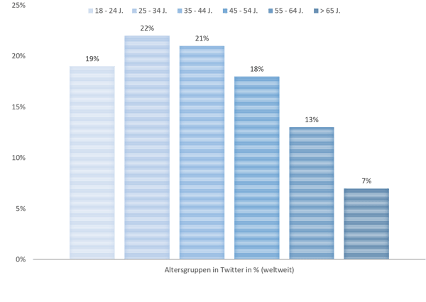 Altersgruppen in Twitter in %