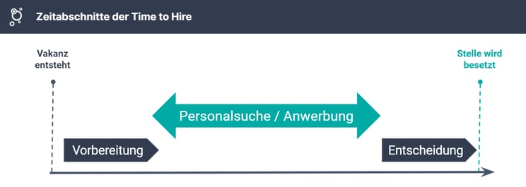 Zeitabschnitte der Time to Hire 2