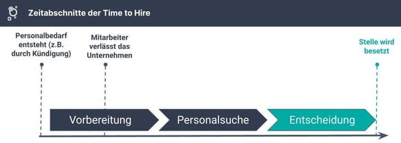 Zeitabschnitte der Time to Hire