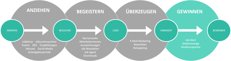 candidate journey prozess