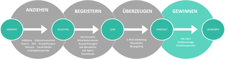 candidate journey prozess candidate journey prozess