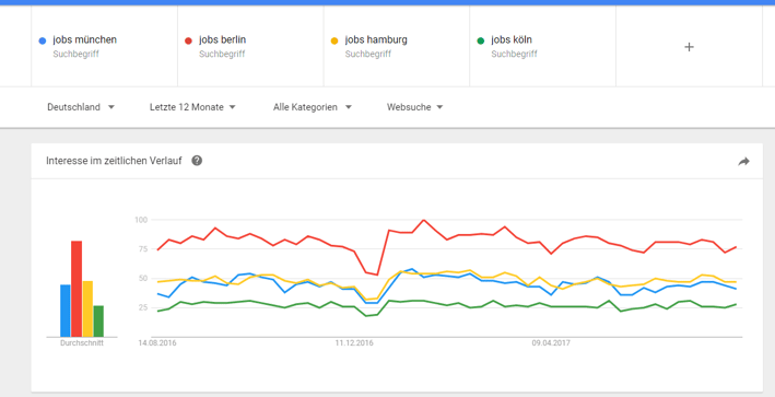 Google Trends Recruiting Sommerloch