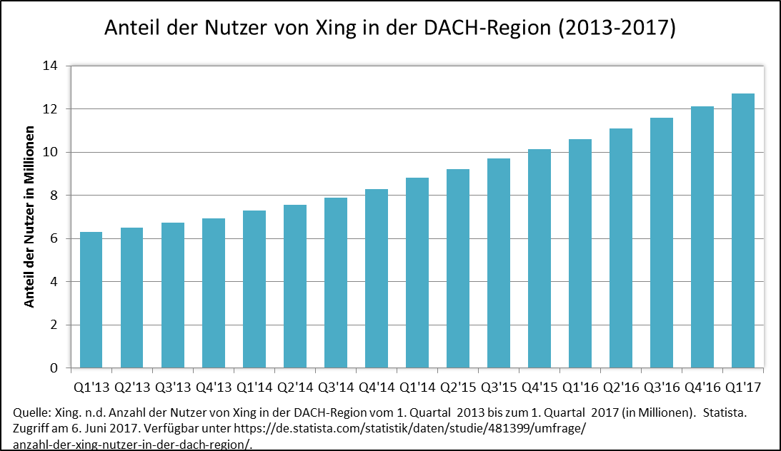 Anteil der Nutzer von Xing in der DACH-Region