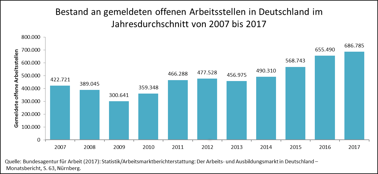 Bestand an gemeldeten offenen Arbeitsstellen in Deutschland im Jahresdurchschnitt von 2007 bis 2017