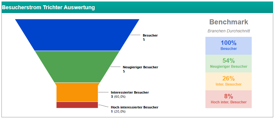 Besuchertrichter