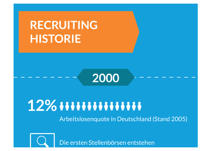 Infografik Recruiting Historie