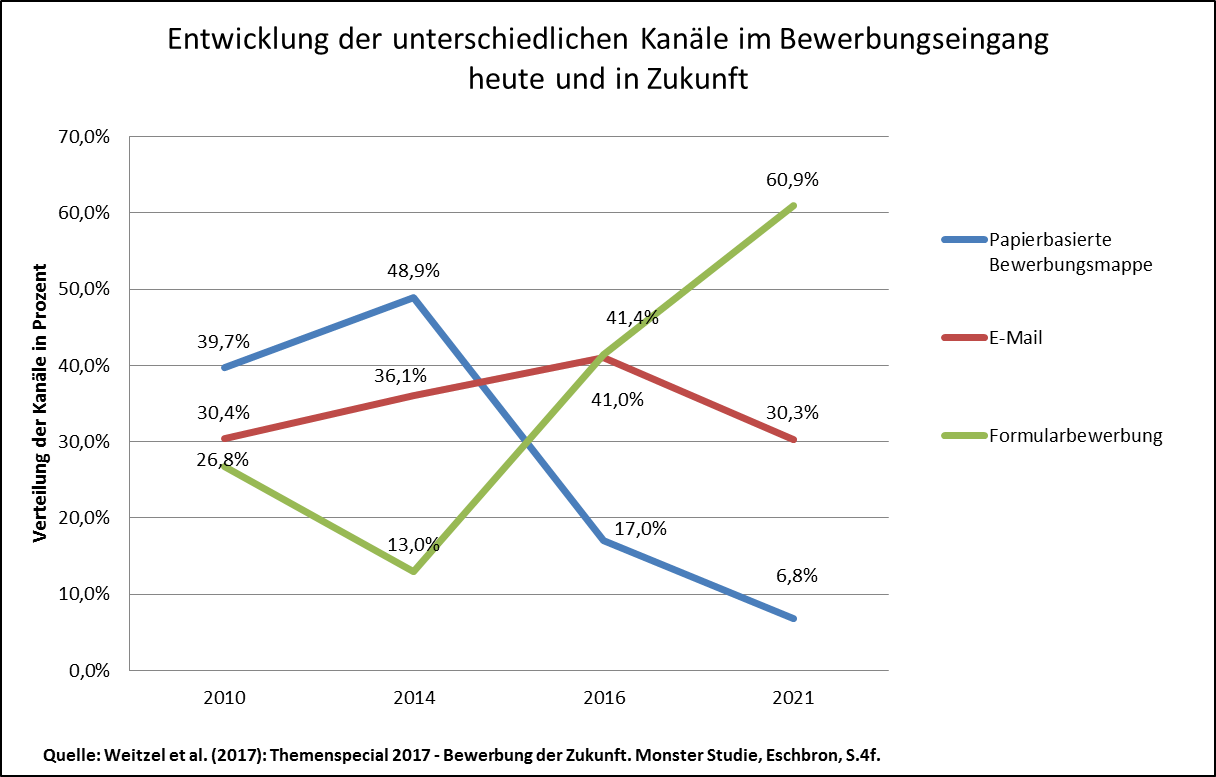 Entwicklung der unterschiedlichen Kanäle im Bewerbungseingang