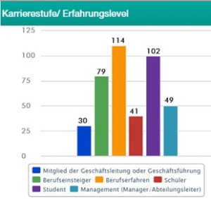 Karrierestufe von Kandidaten