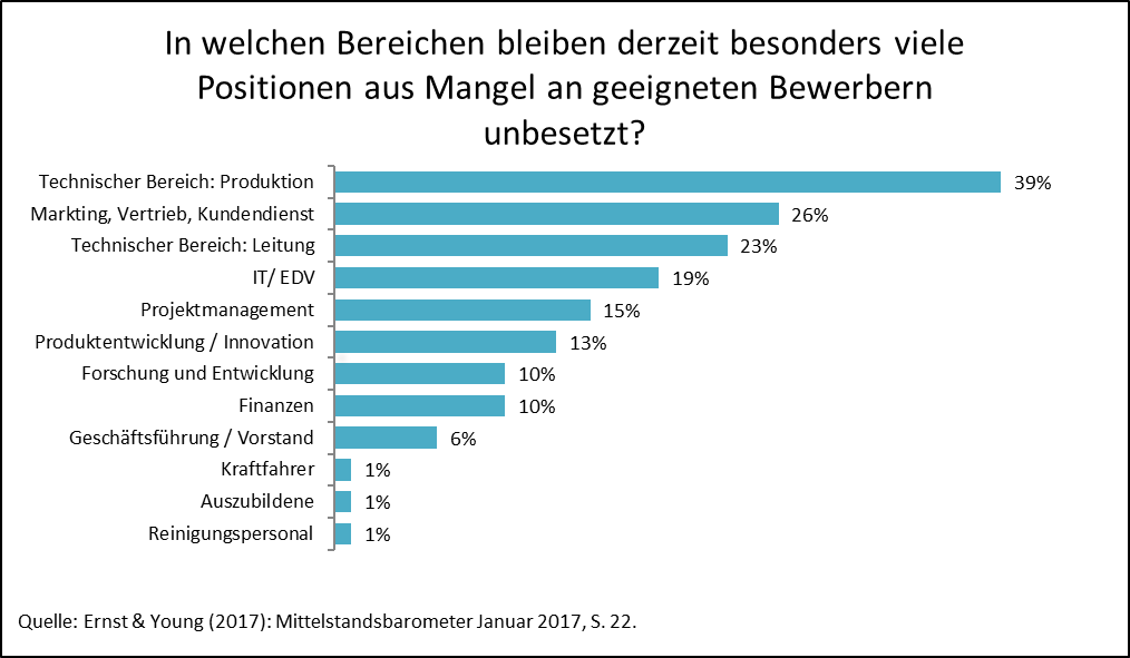 In welchen Bereichen bleiben derzeit besonders viele Positionen aus Mangel an geeigneten Bewerbern unbesetzt