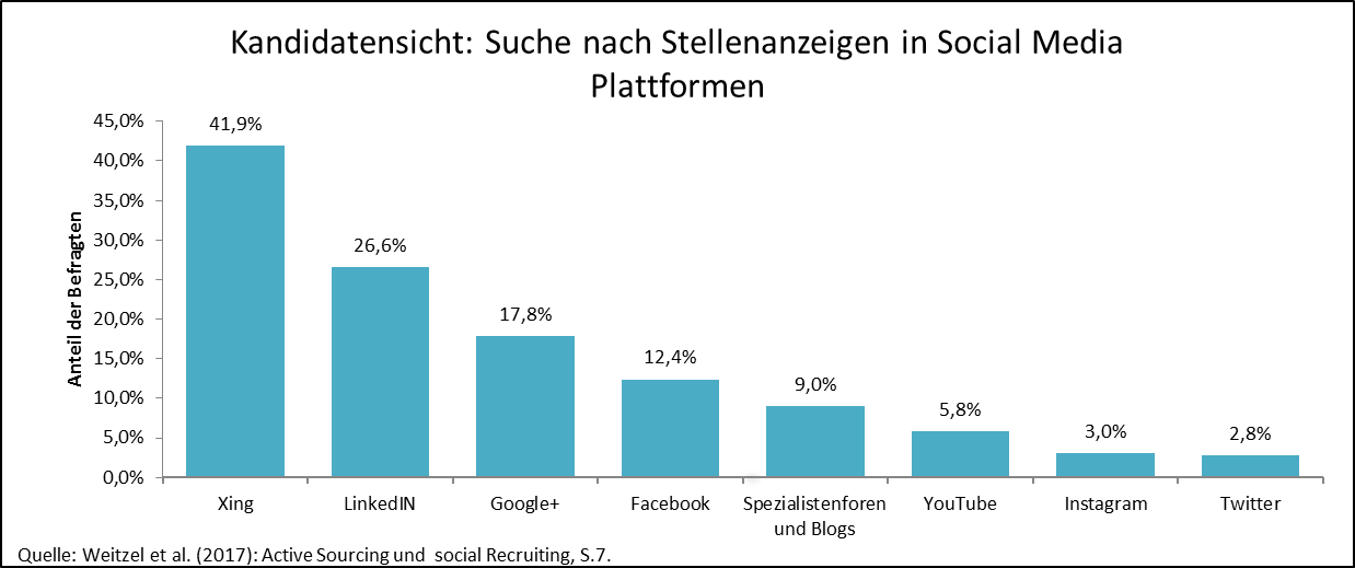 Kandidatensicht Suche nach Stellenanzeigen in Social Media Portalen