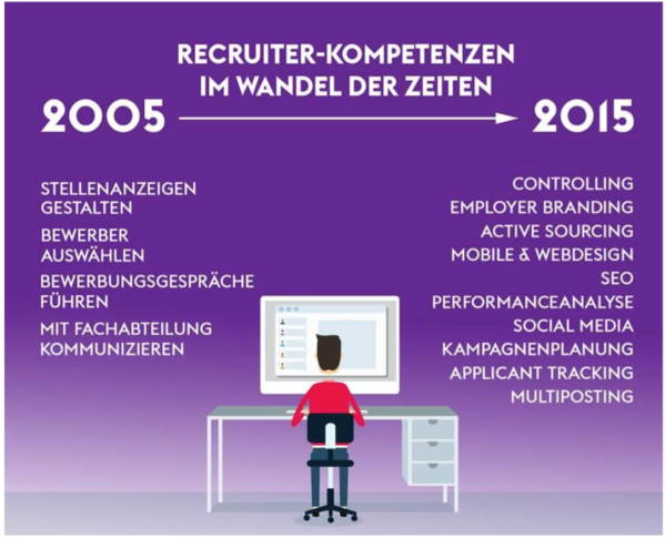 Monster Studie Veränderungen Recruiting