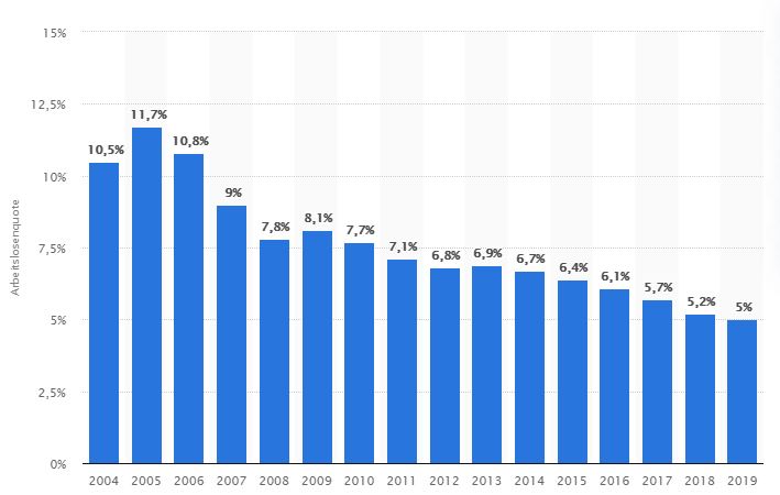 Arbeitslosenquote in Deutschland, 2004 - 2019, Statista