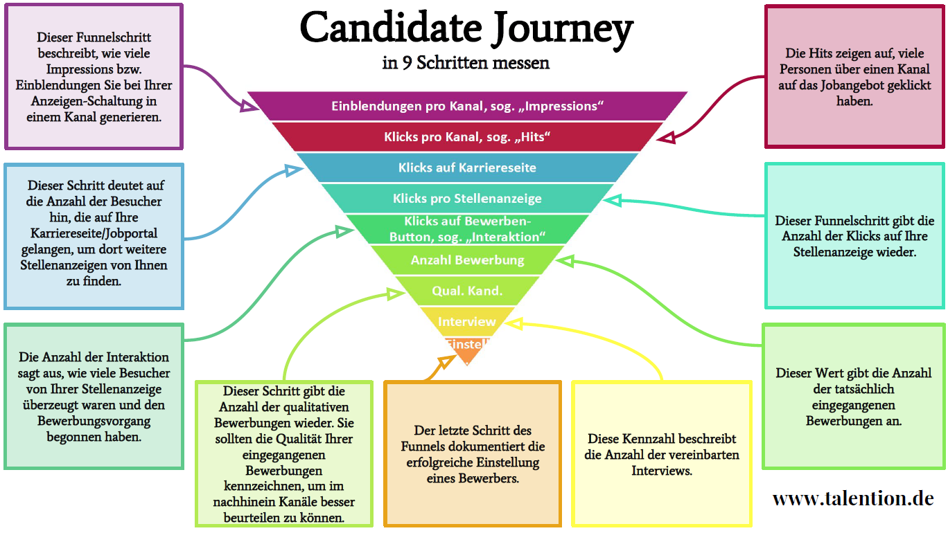 Kostenloses Poster Candidate Journey in 9 Schritten messen